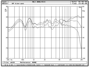 DANISH PHYSICS Point Zero 2 - Rys. 3a - zakres średnio-wysokotonowy, na osi 0°, 15° i 30°, w płaszczyźnie poziomej, pomiar MLS.