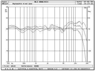 DYNAUDIO C2 - rys. 3a. Zakres 200Hz - 20kHz, na osi głównej i pod kątami 15° i 30° w płaszczyźnie poziomej, pomiar metodą MLS z odległości 1,5 m.