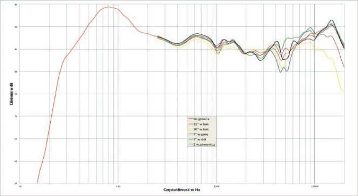 Rys. 1. Charakterystyka przetwarzania na różnych osiach.