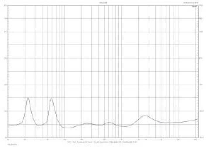 Rys. 2. Charakterystyka modułu impedancji.