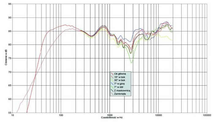 Rys. 1. Charakterystyka przetwarzania na różnych osiach