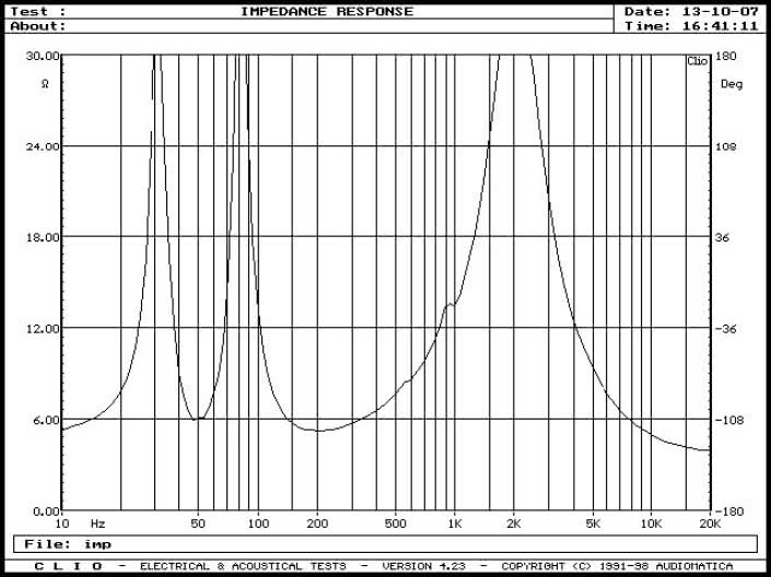 Rys. 2. Charakterystyka modułu impedancji