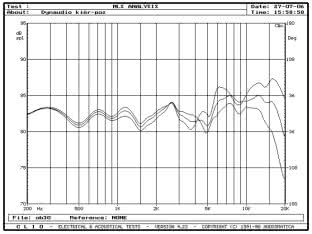 DYNAUDIO FOCUS 110 - rys. 3. Focus 110, charakterystyki przetwarzania w zakresie średnio-wysokotonowym, na osiach 0°, 15°, 30° w płaszczyźnie poziomej.