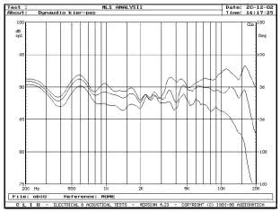 DYNAUDIO SPECIAL 25 - rys. 3a. Zakres 200Hz - 20kHz, na osi głównej i pod kątami +/-15° i 30° w płaszczyźnie pionowej, pomiar metodą MLS z odległości 1,5 m.