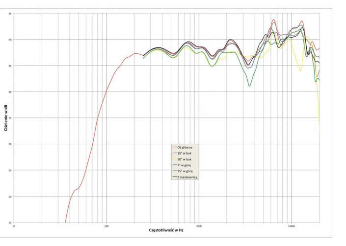 Rys. 1. Charakterystyka przetwarzania na różnych osiach.