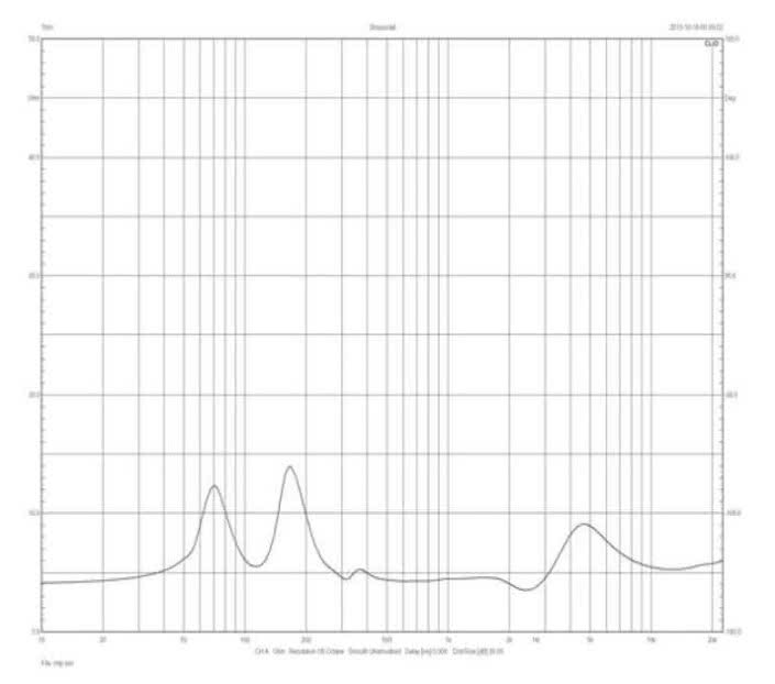 Rys. 2. Charakterystyka modułu impedancji.