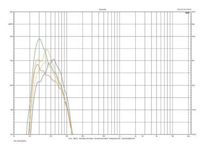 Rys. 2. Charakterystyki dla różnych equalizacji przy najniższym filtrowaniu.