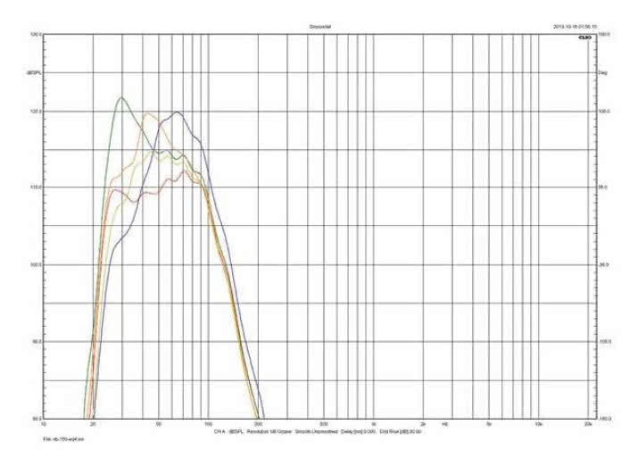 Rys. 3. Charakterystyki dla różnych equalizacji przy najwyższym filtrowaniu.