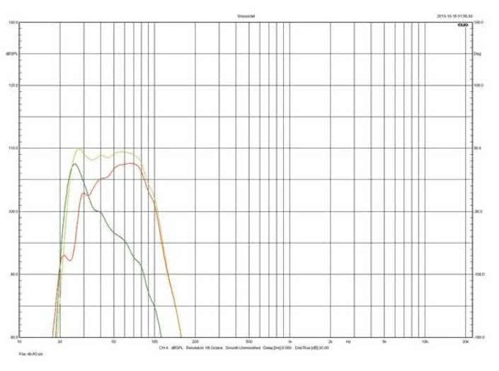Rys. 4. Charakterystyki głośnika, membran biernych i wypadkowa przy filtrowaniu "80 Hz" (bez equalizacji).