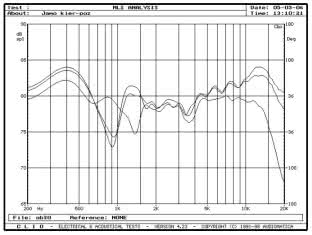 JAMO R909 - rys. 02a. R909, charakterystyki przetwarzania w zakresie średnio-wysokotonowym, na osiach 0°, 15°, 30° w płaszczyźnie poziomej (bez maskownicy).