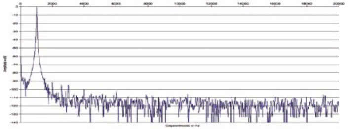 Rys. 2. Zniekształcenia harmoniczne.