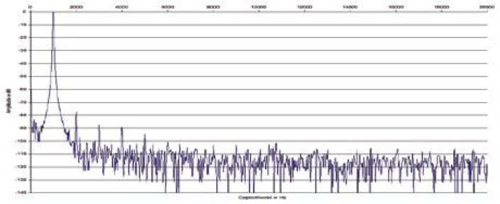 Rys. 2. Zniekształcenia harmoniczne.