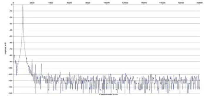 Rys. 2. Zniekształcenia harmoniczne.