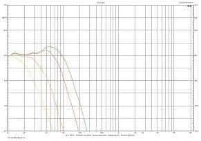 BOWERS & WILKINS MT-60D - Rys. 3b. Charakterystyka przetwarzania PV1D - przykładowe filtrowania przy "ręcznym" ustawieniu częstotliwości granicznej (przy EQ1).