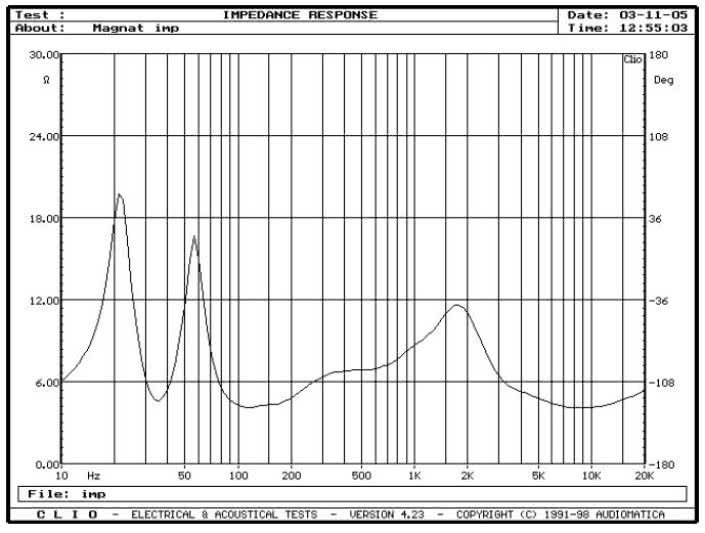 rys. 1. Quantum 908, charakterystyka modułu impedancji.