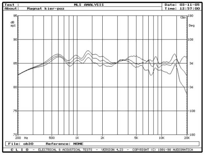 rys. 3. Quantum 908, charakterystyki przetwarzania w zakresie średnio-wysokotonowym, na osiach 0°, 15°, 30° w płaszczyźnie poziomej.