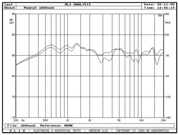 rys. 4. Quantum 908, charakterystyki przetwarzania w zakresie średnio-wysokotonowym, wpływ maskownicy.