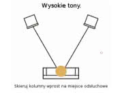 Jak należy ustawić zespoły głośnikowe względem miejsca odsłuchowego?