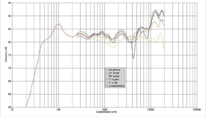 Rys. 1. Charakterystyka przetwarzania na różnych osiach