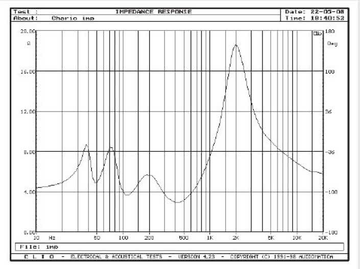 Rys. 2. Charakterystyka modułu impedancji