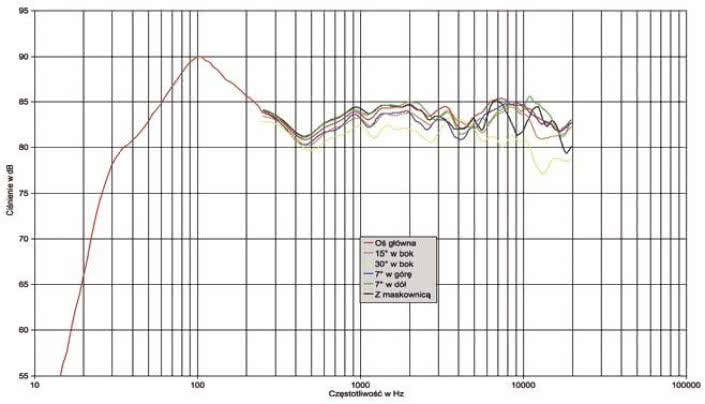 Rys. 1. Charakterystyka przetwarzania na różnych osiach.