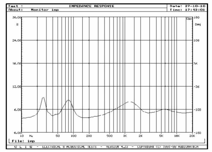 Rys. 2. Charakterystyka modułu impedancji.