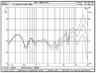 TRIANGLE ALTEA ESW - rys. 3. Altea Esw, charakterystyki przetwarzania w zakresie średnio-wysokotonowym, na osiach 0°, 15°, 30° w płaszczyźnie poziomej.
