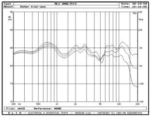 USHER AUDIO CP-6311 - rys. 4. CP-6311, charakterystyki przetwarzania w zakresie średnio-wysokotonowym, na osiach 0°, 15° i 30° w płaszczyźnie poziomej.