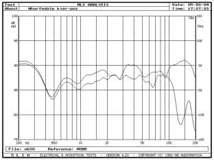WHARFEDALE Diamond 8.4 - rys. 3. Charakterystyka przetwarzania w zakresie średnio-wysokotonowym na osiach 0° i 30° w płaszczyźnie poziomej.