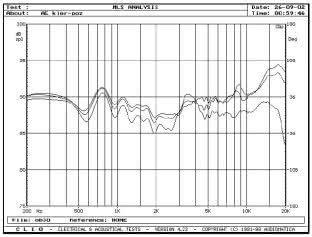 ACOUSTIC ENERGY AEGIS EVO 3 - rys. 3a. Zakres 200Hz - 20kHz, na osi głównej i pod kątami 15° i 30° w płaszczyźnie poziomej, pomiar metodą MLS z odległości 1,5 m.