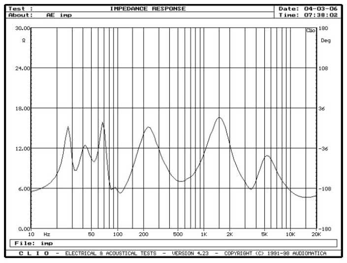 rys. 1. Aelite 3, charakterystyka modułu impedancji.