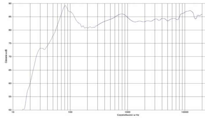 rys. 2. Aelite 3, charakterystyka przetwarzania w całym pasmie.