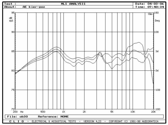 rys. 3. Aelite 3, charakterystyki przetwarzania w zakresie średnio-wysokotonowym, na osiach 0°, 15°, 30° w płaszczyźnie poziomej.