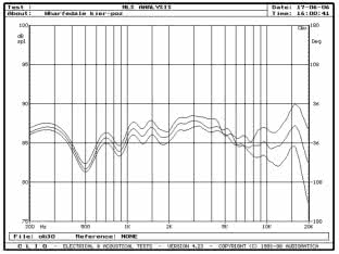 WHARFEDALE EVOLUTION^2-40 - rys. 3. Evolution^2-40, charakterystyki przetwarzania w zakresie średnio-wysokotonowym, na osiach 0°, 15°, 30° w płaszczyźnie poziomej.