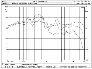 AUDIO ACADEMY HYPERION - rys. 3a. Zakres 200Hz - 20kHz, na osi głównej i pod kątami 15° i 30° w płaszczyźnie poziomej, pomiar metodą MLS z odległości 1,5 m.