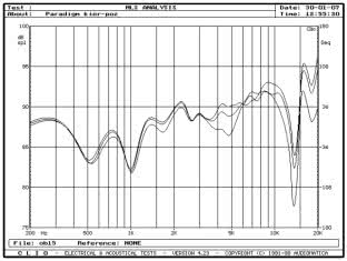 PARADIGM MONITOR 7v5 - rys. 3. Monitor 7v5, charakterystyki przetwarzania w zakresie średnio-wysokotonowym, na osiach 0°, 15°, 30° w płaszczyźnie poziomej.
