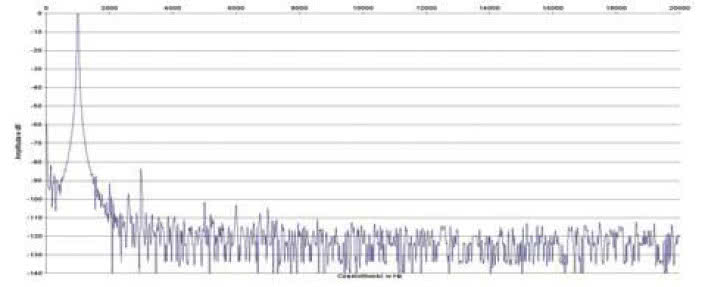 Rys. 2. Zniekształcenia harmoniczne.
