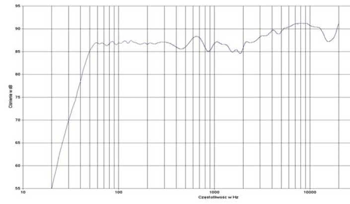 rys. 2. Vento 809, charakterystyka przetwarzania w całym pasmie.