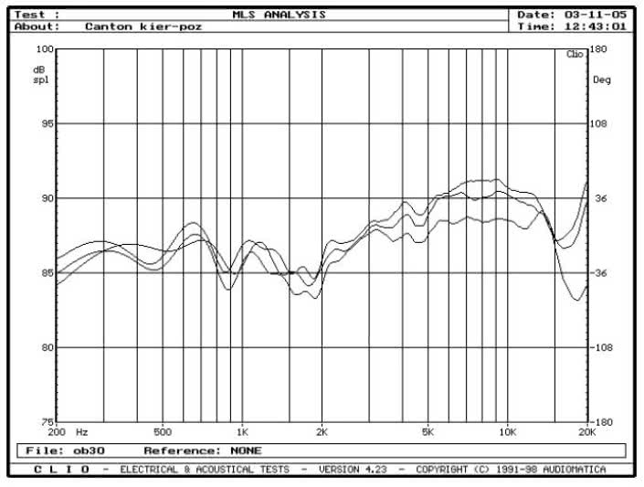 rys. 3. Vento 809, charakterystyki przetwarzania w zakresie średnio-wysokotonowym, na osiach 0°, 15°, 30° w płaszczyźnie poziomej.