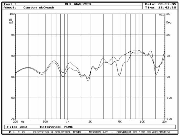 rys. 4. Vento 809, charakterystyki przetwarzania w zakresie średnio-wysokotonowym, wpływ maskownicy.