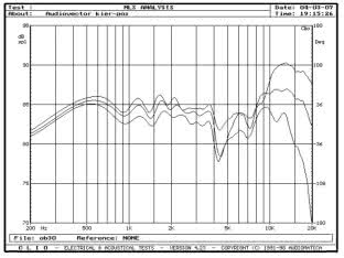 AUDIOVECTOR Mi3 - rys. 3. Mi3, charakterystyki przetwarzania w zakresie średnio-wysokotonowym, na osiach 0°, 15°, 30° w płaszczyźnie poziomej.