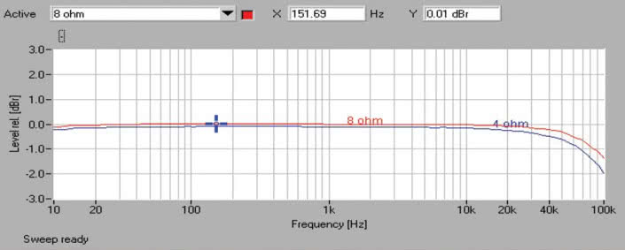 Rys. 1. Yamaha RX-A2050 - pasmo przenoszenia.