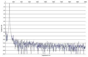 Rys. 2. Yamaha RX-A2050 - zniekształcenia harmoniczne.