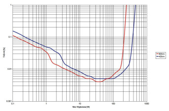 Rys. 3. Hegel H360 - moc.