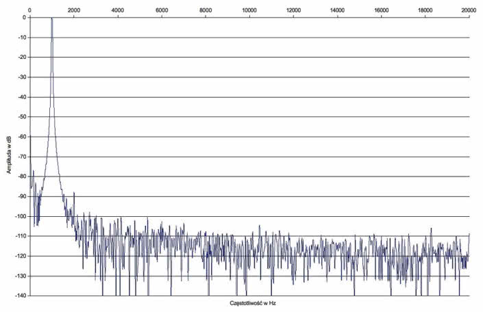 Rys. 2. Yamaha RX-A2050 - zniekształcenia harmoniczne.