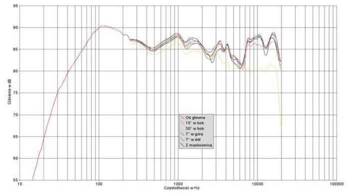 Rys. 1. Charakterystyka przetwarzania na różnych osiach.