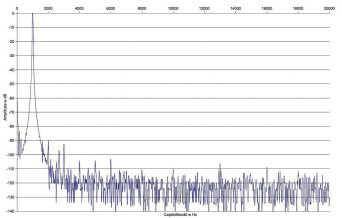 Rys. 2. Zniekształcenia harmoniczne