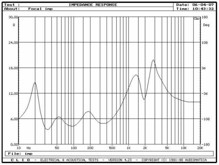 rys. 1. Electra 1037 Be, charakterystyka modułu impedancji.