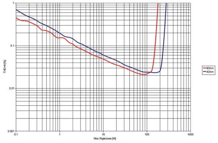 Rys. 3. Yamaha RX-A2050 - moc.