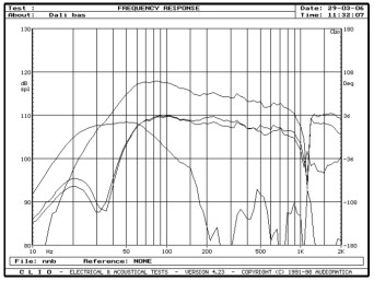 rys. 5. Ikon 6, charakterystyki przetwarzania w zakresie niskich częstotliwości.